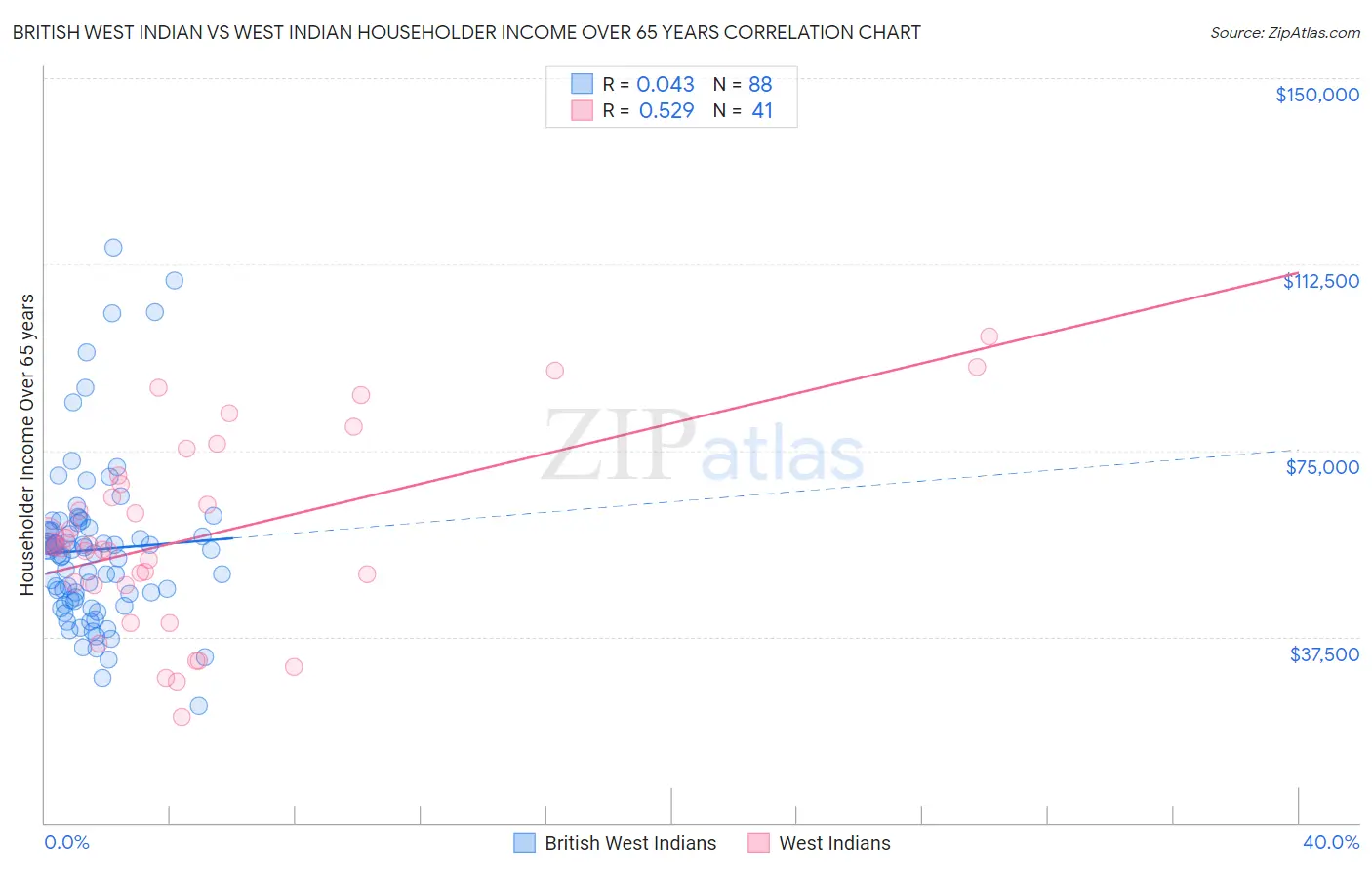 British West Indian vs West Indian Householder Income Over 65 years