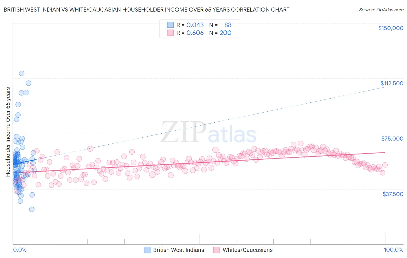 British West Indian vs White/Caucasian Householder Income Over 65 years