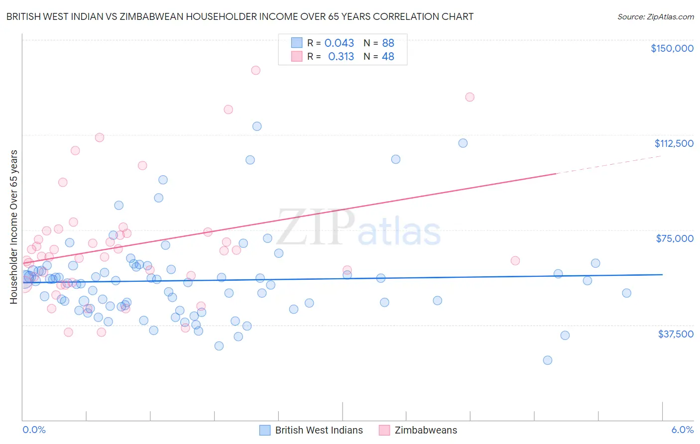 British West Indian vs Zimbabwean Householder Income Over 65 years