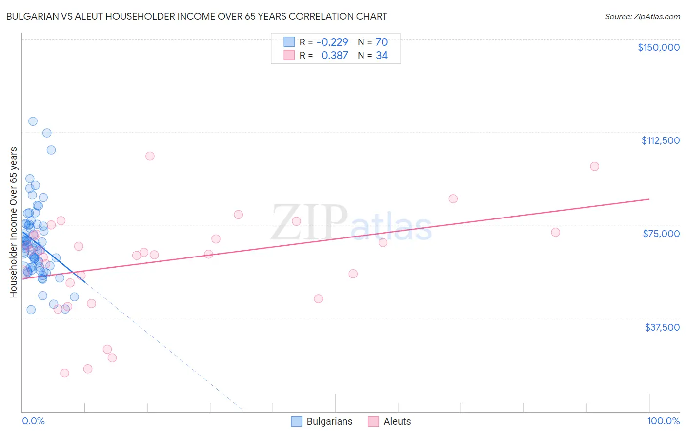 Bulgarian vs Aleut Householder Income Over 65 years