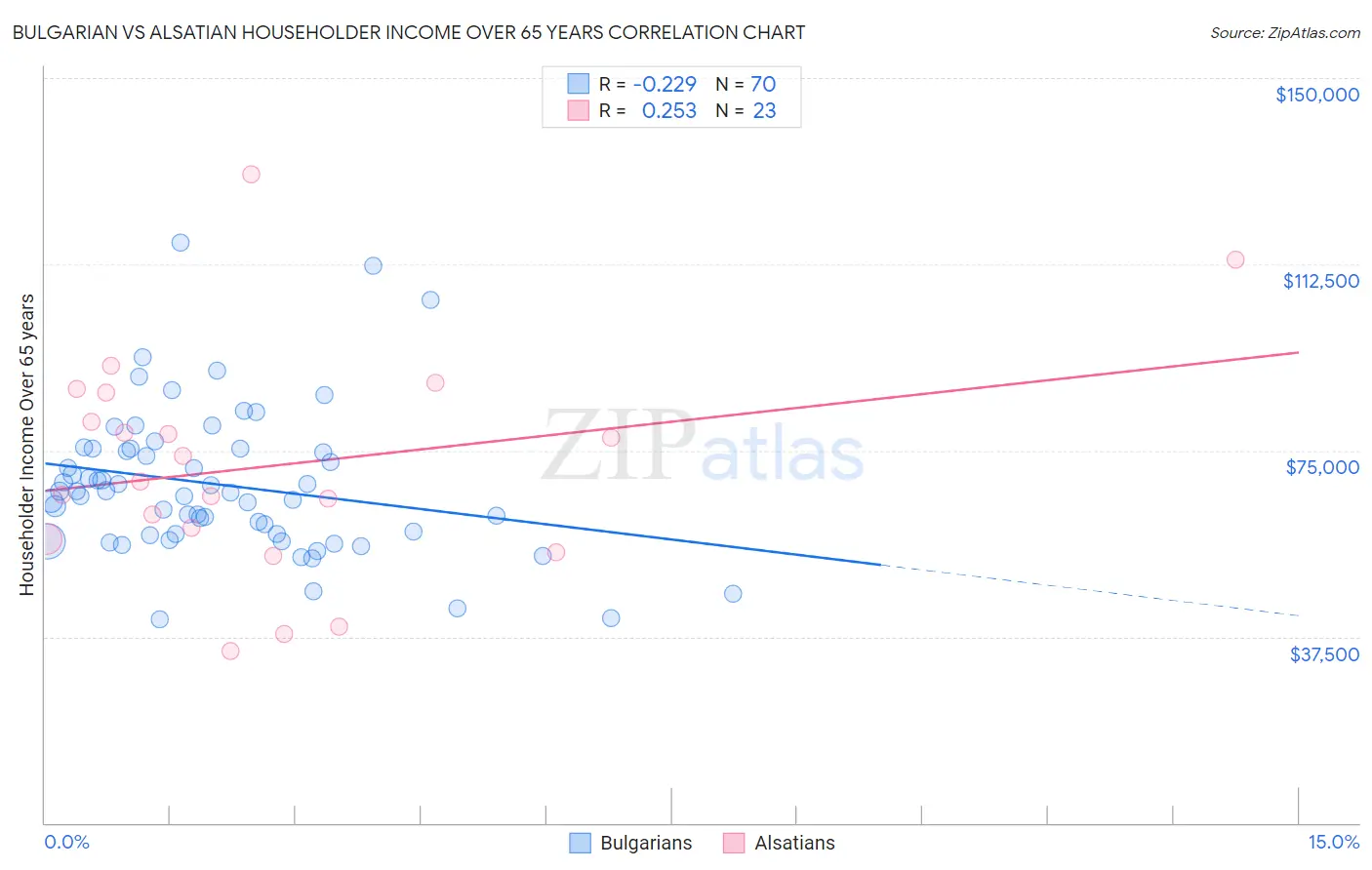 Bulgarian vs Alsatian Householder Income Over 65 years