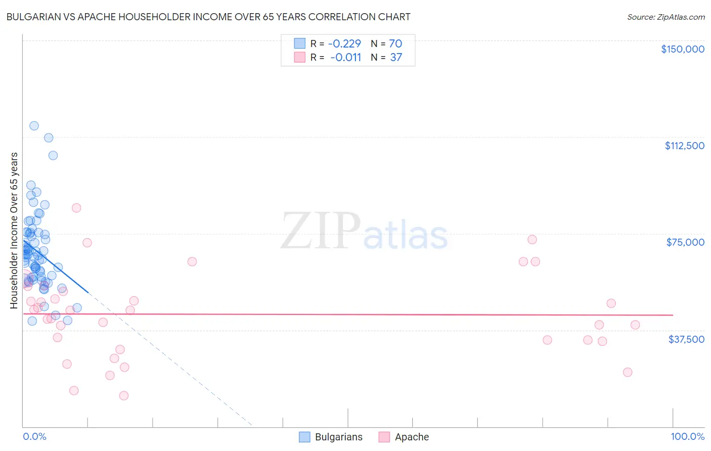 Bulgarian vs Apache Householder Income Over 65 years