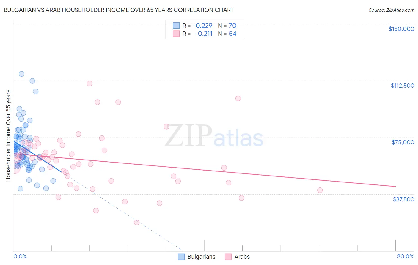 Bulgarian vs Arab Householder Income Over 65 years