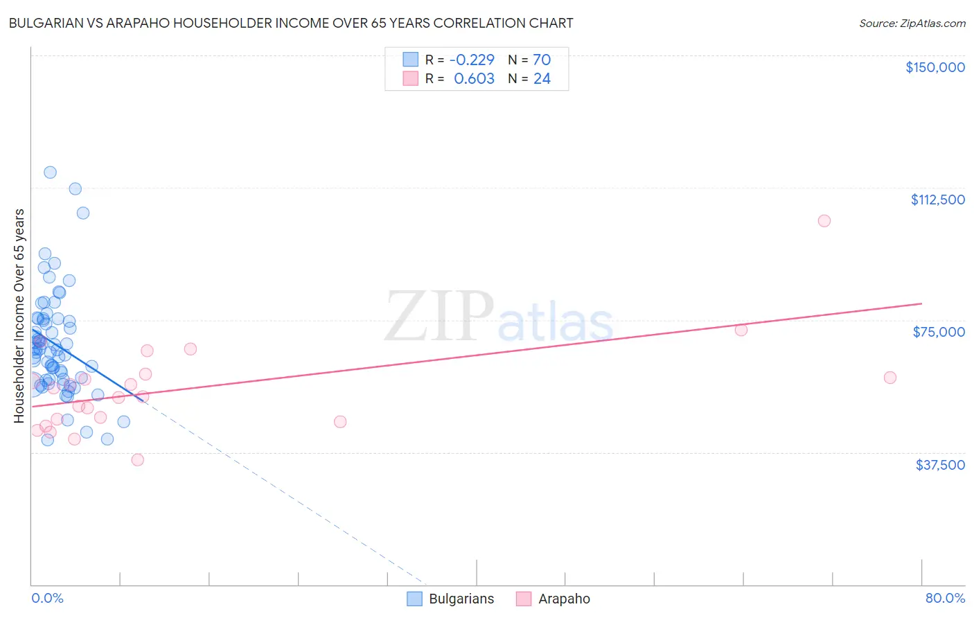 Bulgarian vs Arapaho Householder Income Over 65 years