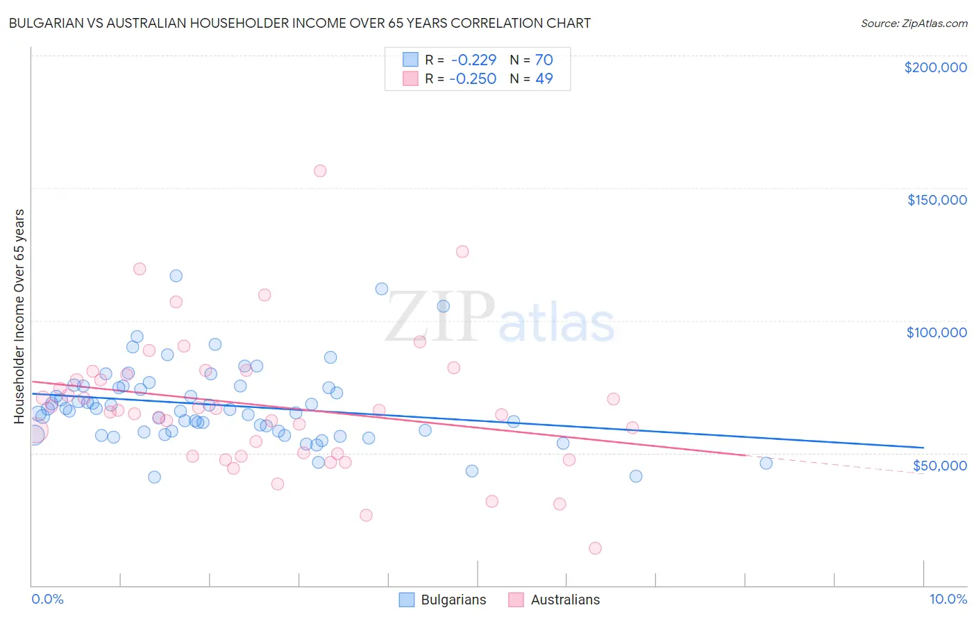 Bulgarian vs Australian Householder Income Over 65 years