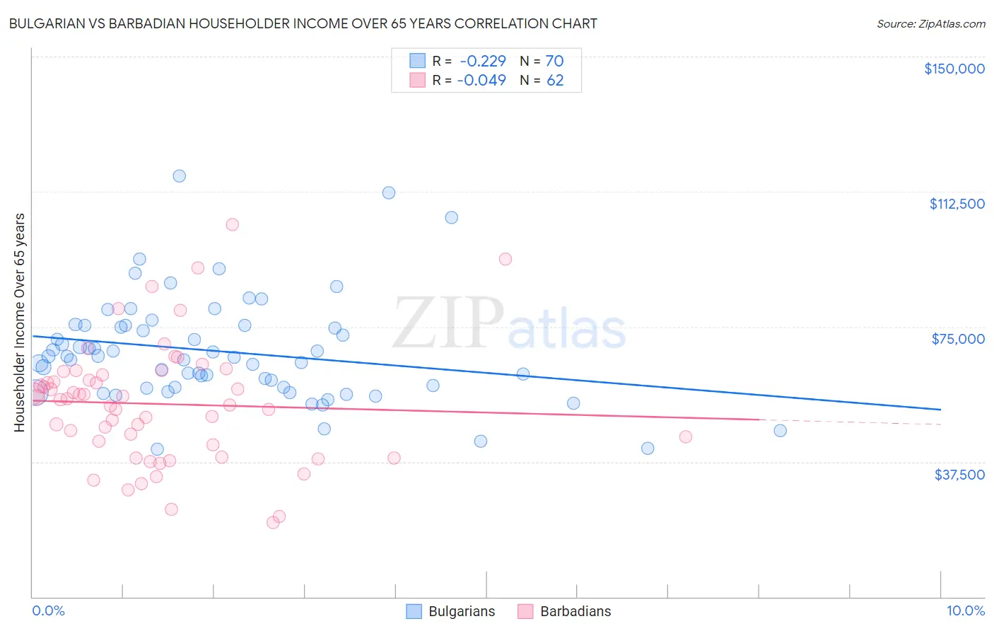 Bulgarian vs Barbadian Householder Income Over 65 years