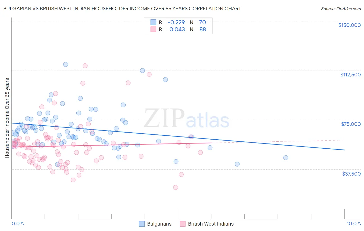 Bulgarian vs British West Indian Householder Income Over 65 years