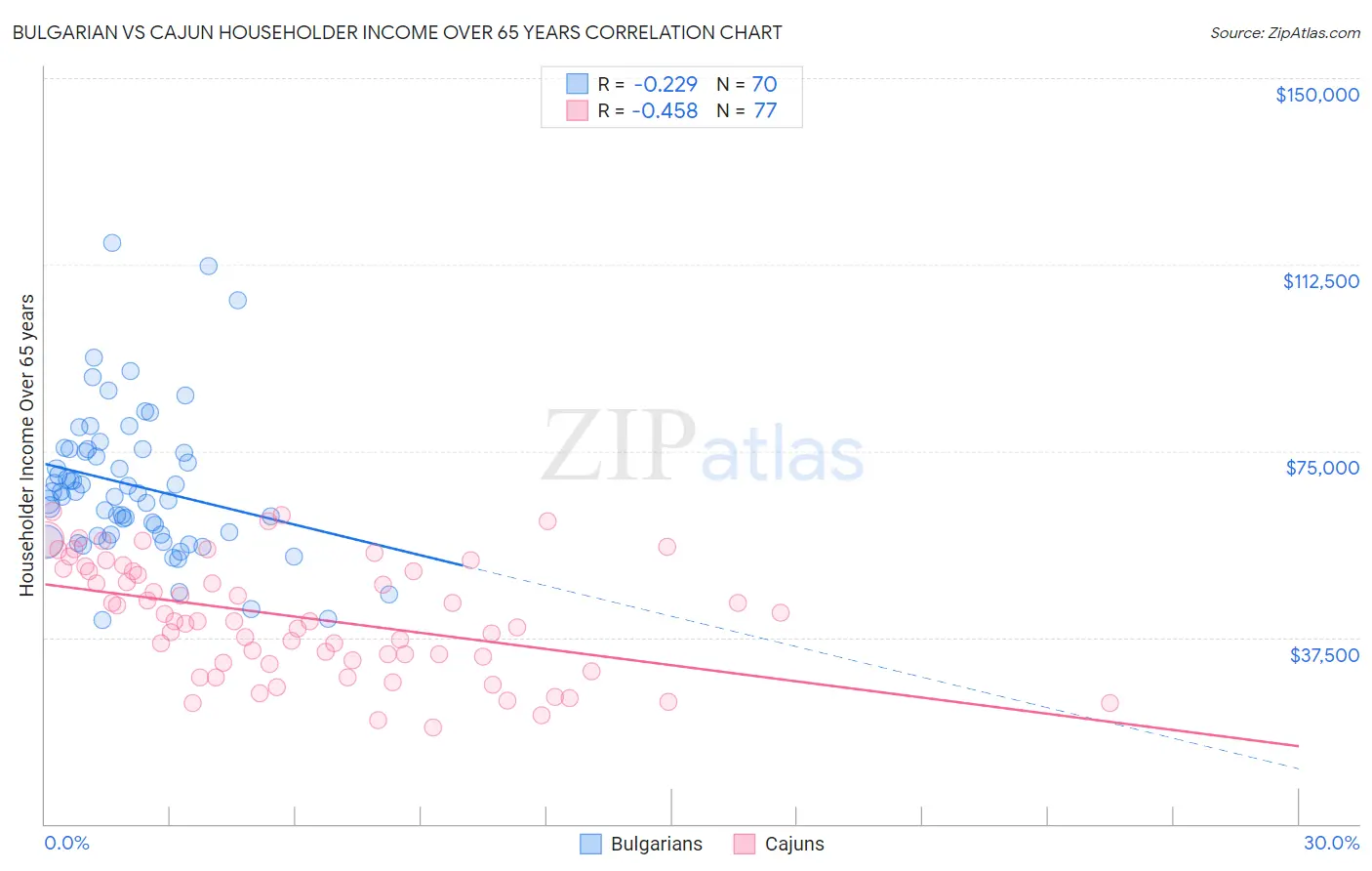 Bulgarian vs Cajun Householder Income Over 65 years