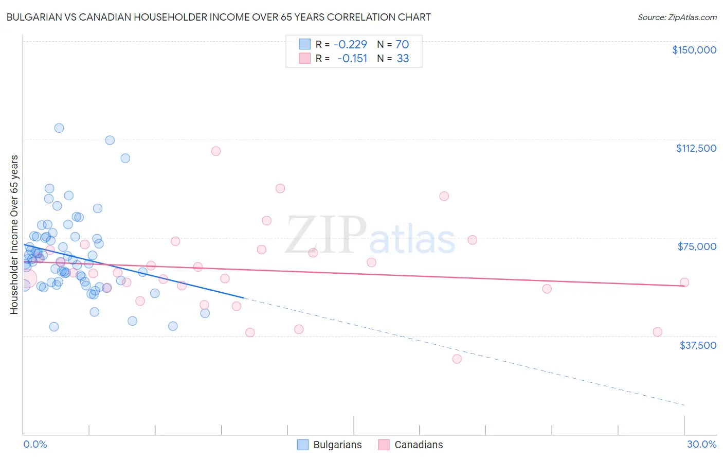 Bulgarian vs Canadian Householder Income Over 65 years