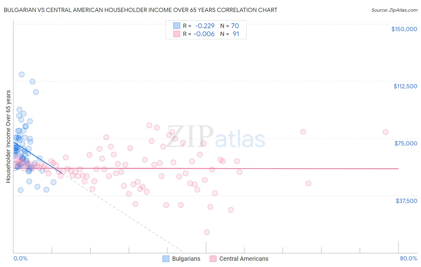 Bulgarian vs Central American Householder Income Over 65 years