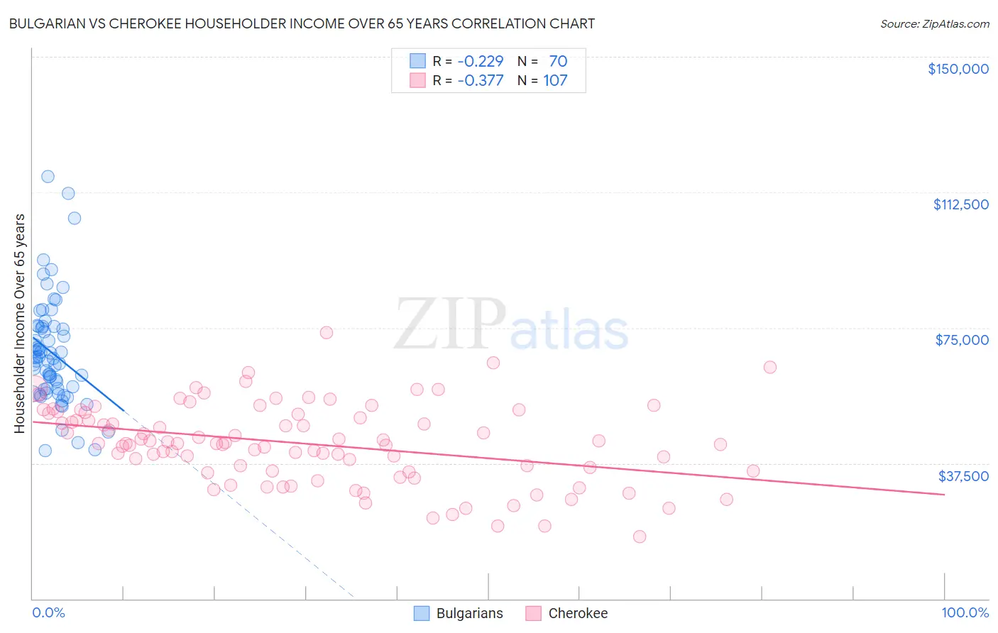 Bulgarian vs Cherokee Householder Income Over 65 years