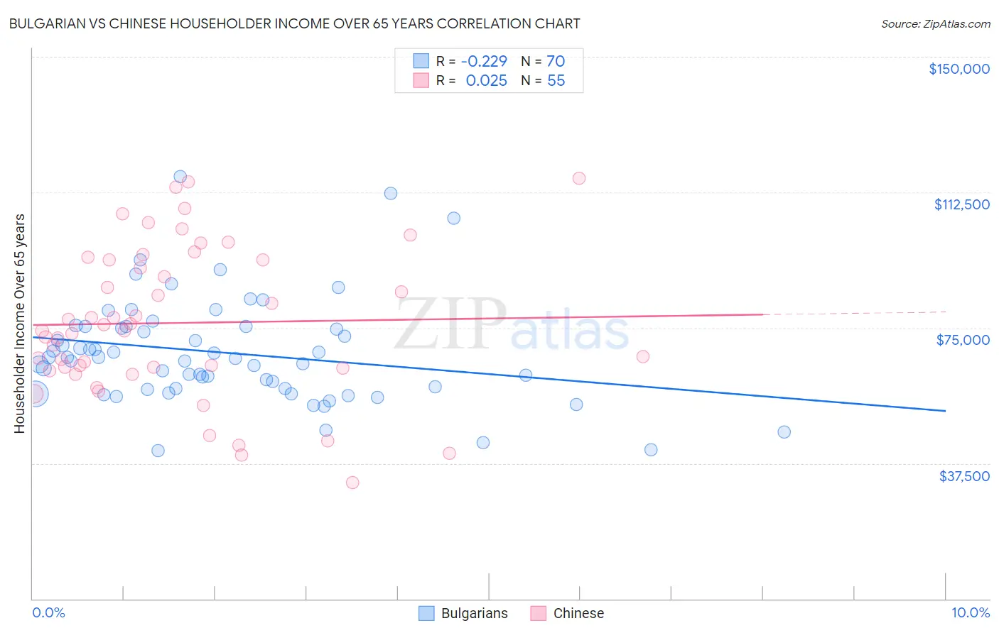 Bulgarian vs Chinese Householder Income Over 65 years