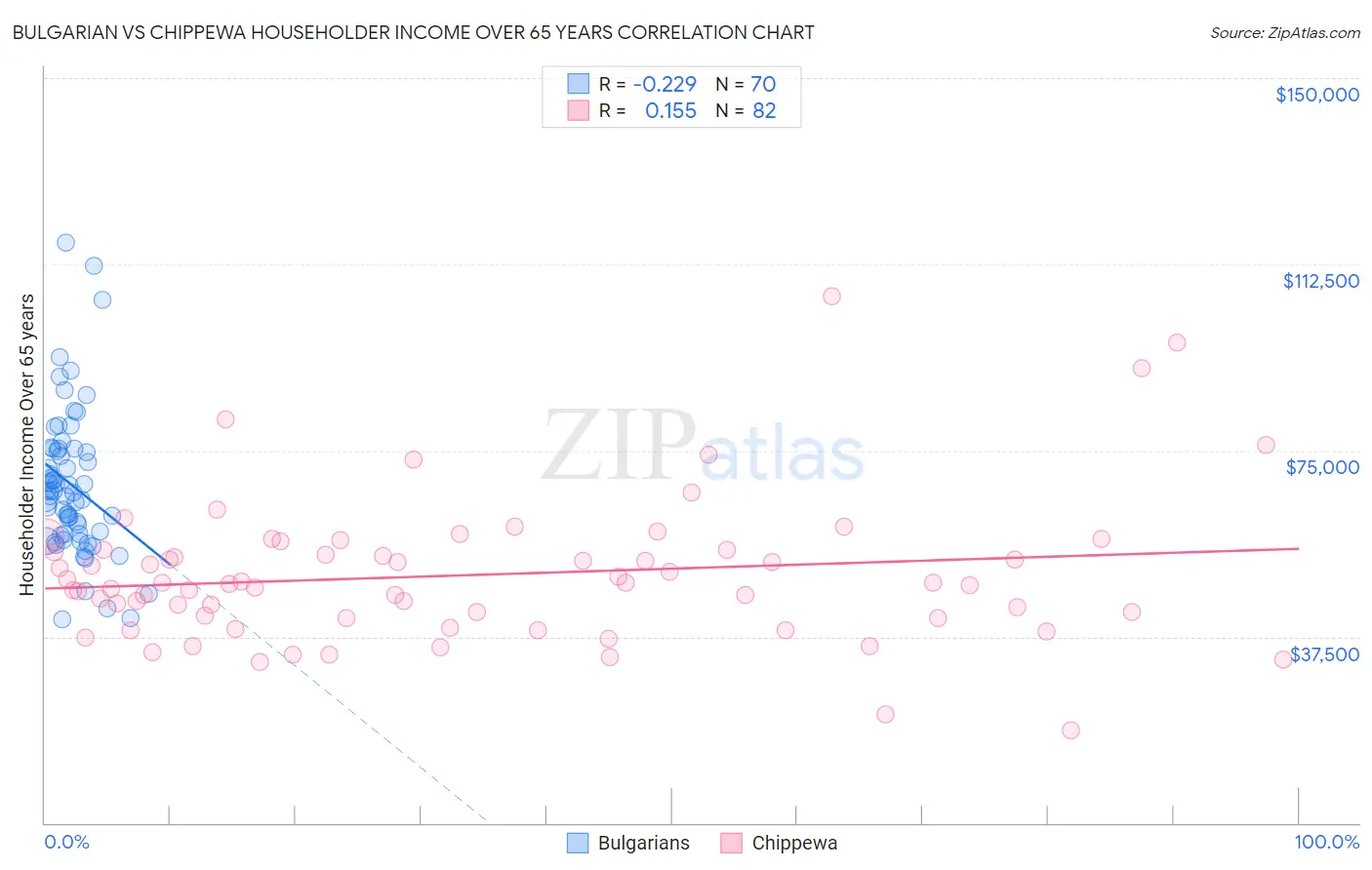 Bulgarian vs Chippewa Householder Income Over 65 years