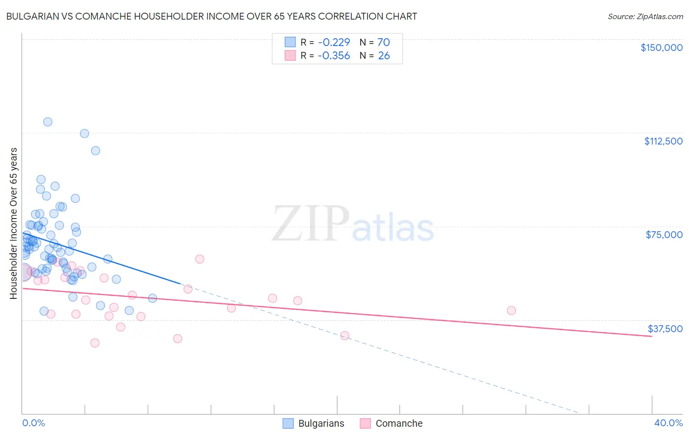 Bulgarian vs Comanche Householder Income Over 65 years