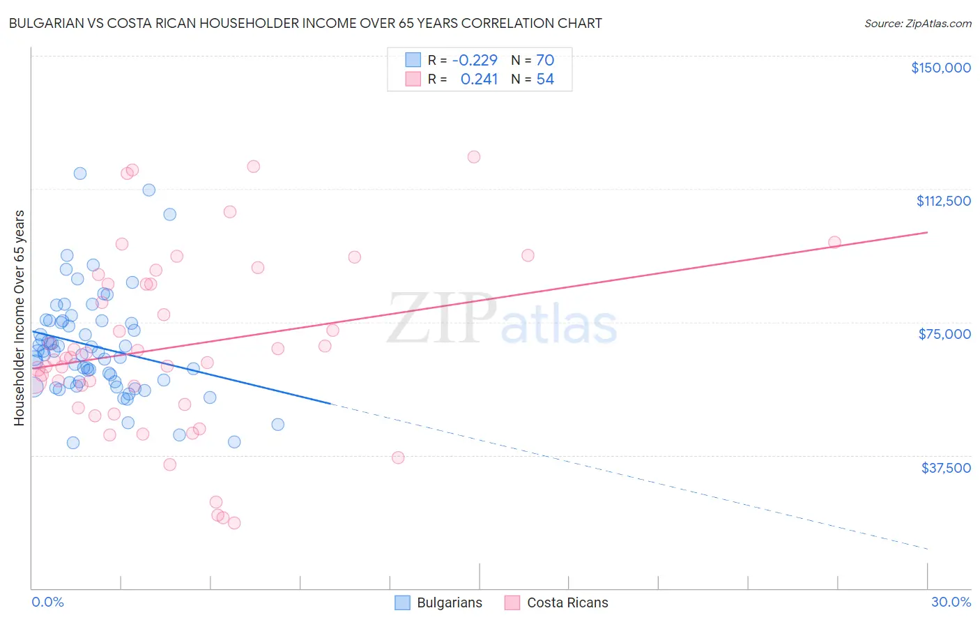 Bulgarian vs Costa Rican Householder Income Over 65 years