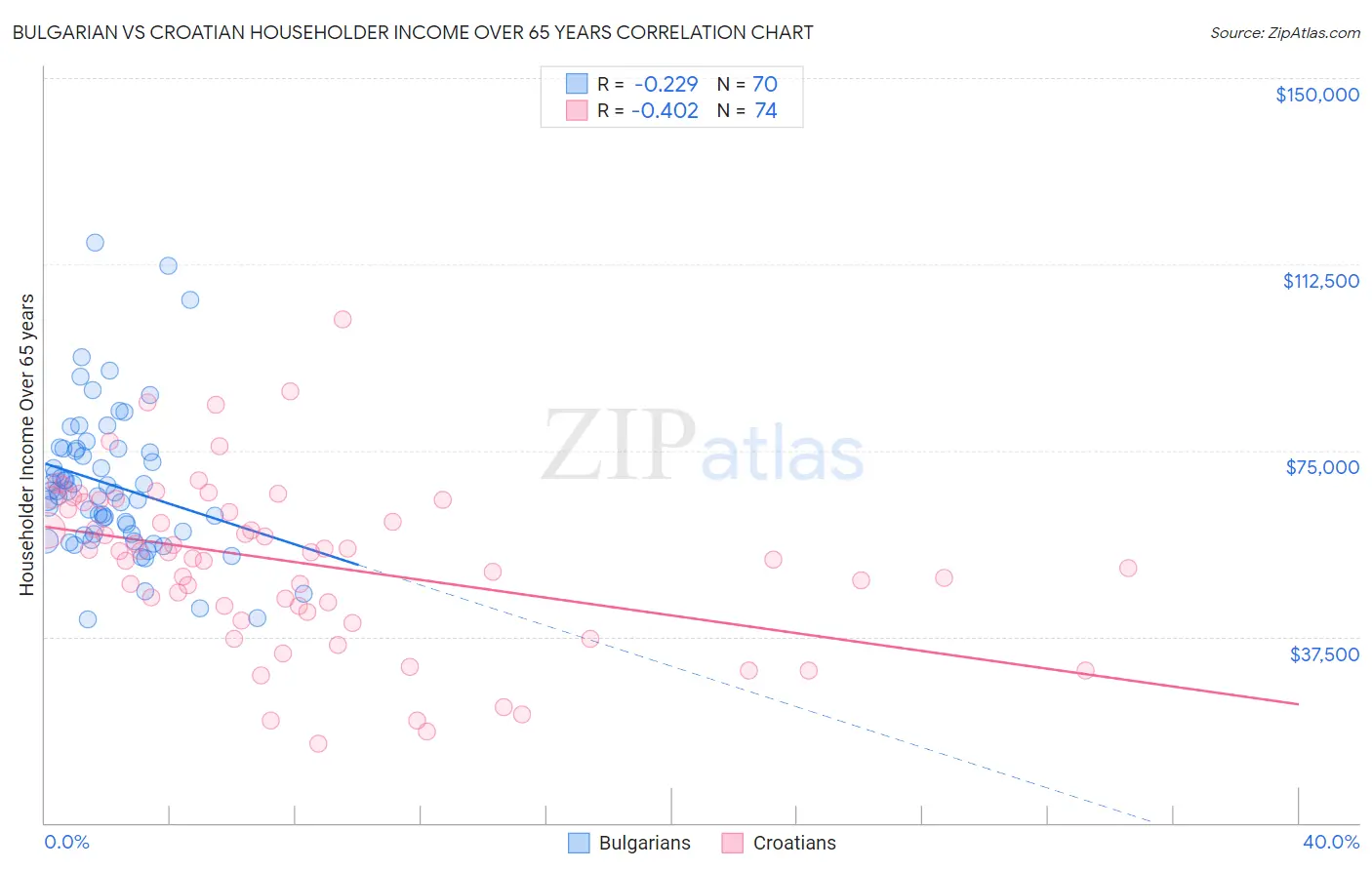 Bulgarian vs Croatian Householder Income Over 65 years