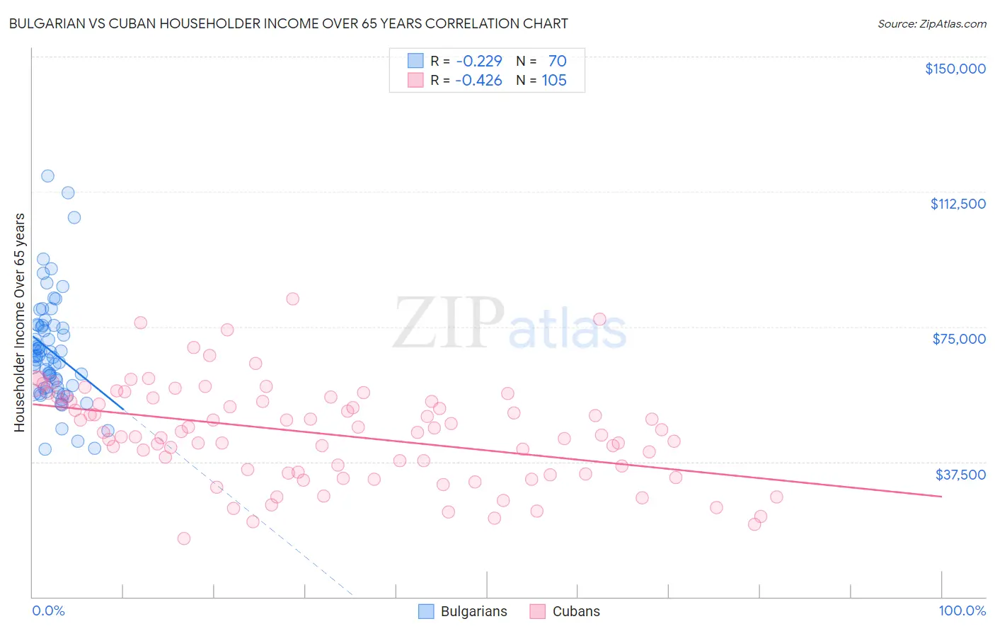 Bulgarian vs Cuban Householder Income Over 65 years