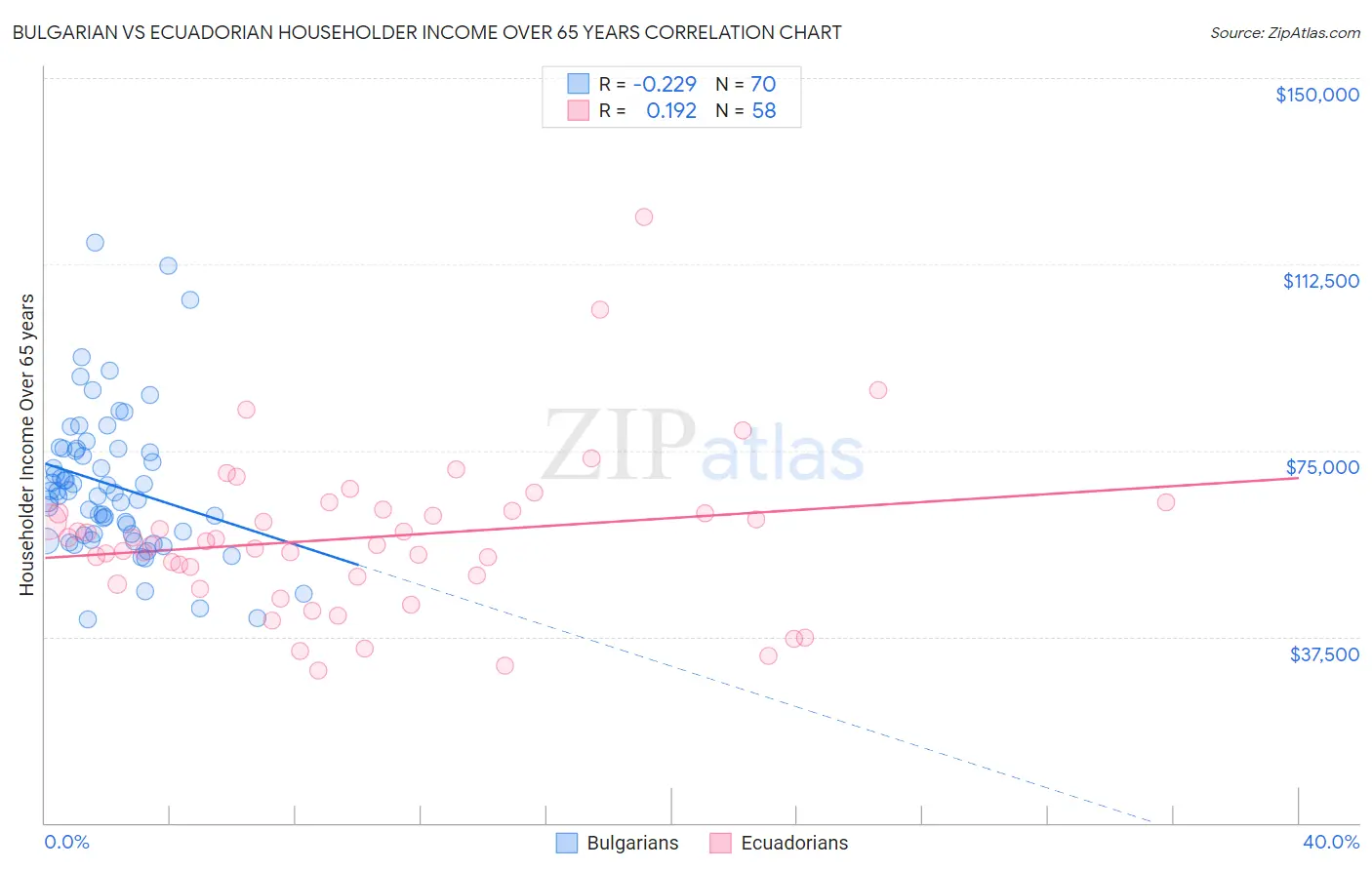 Bulgarian vs Ecuadorian Householder Income Over 65 years