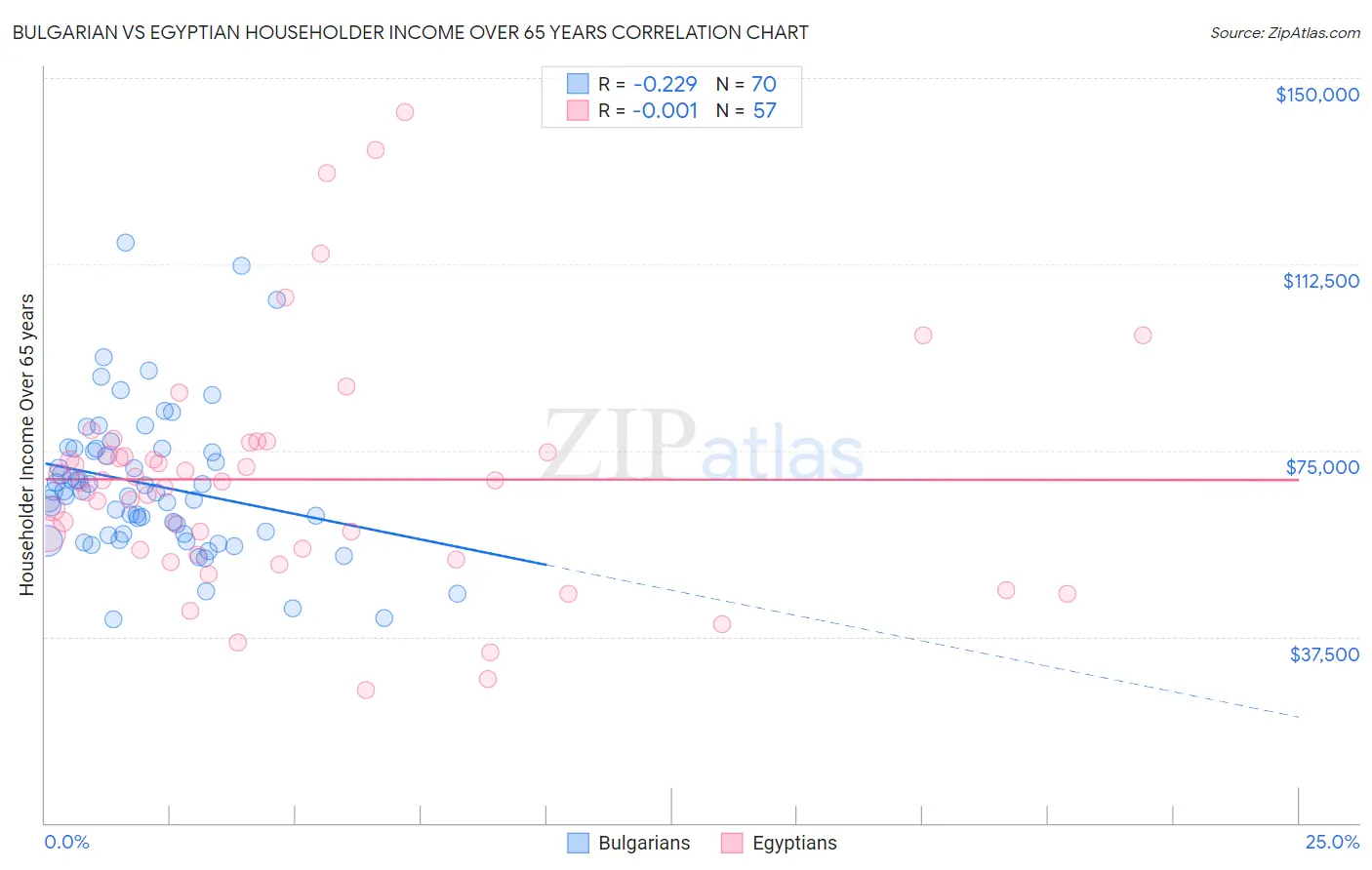 Bulgarian vs Egyptian Householder Income Over 65 years