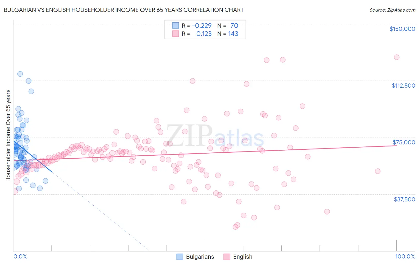 Bulgarian vs English Householder Income Over 65 years