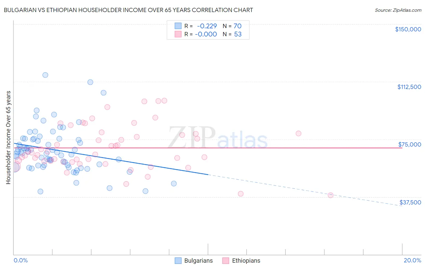 Bulgarian vs Ethiopian Householder Income Over 65 years