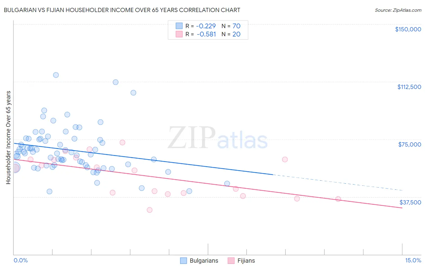 Bulgarian vs Fijian Householder Income Over 65 years