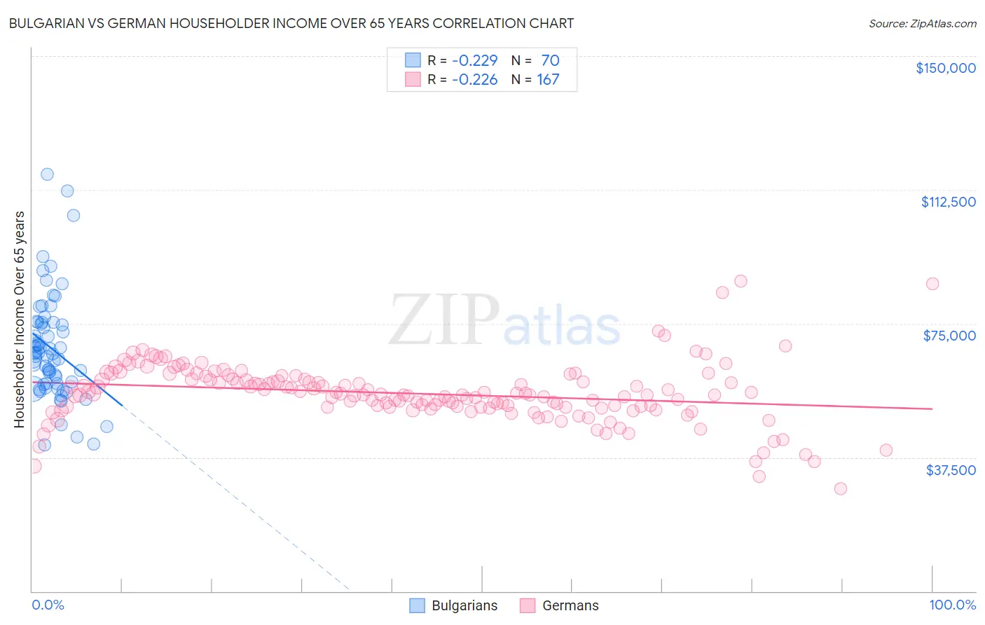 Bulgarian vs German Householder Income Over 65 years