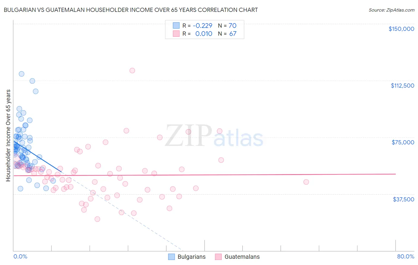 Bulgarian vs Guatemalan Householder Income Over 65 years