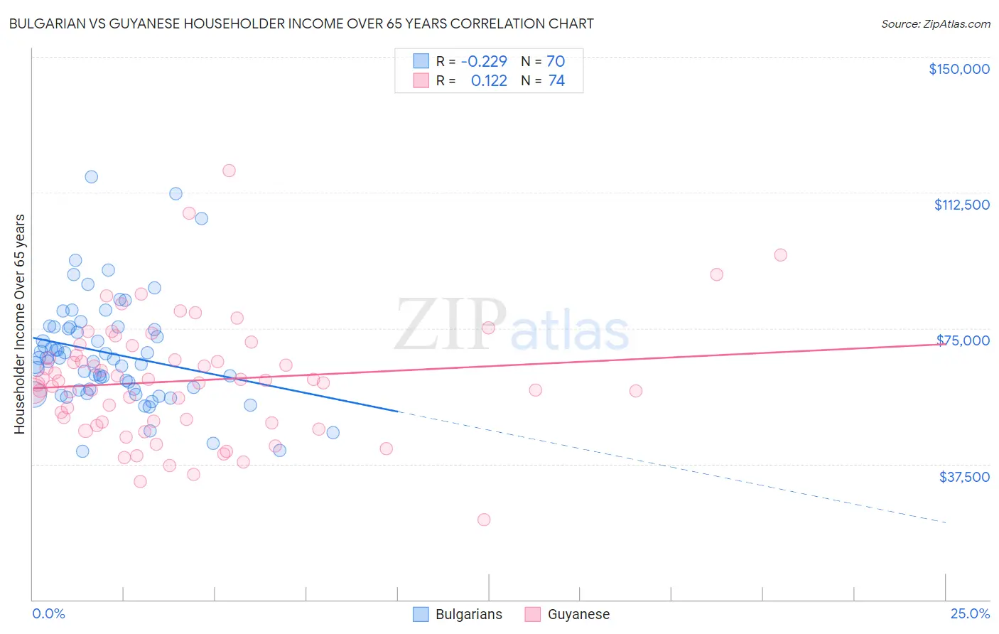 Bulgarian vs Guyanese Householder Income Over 65 years