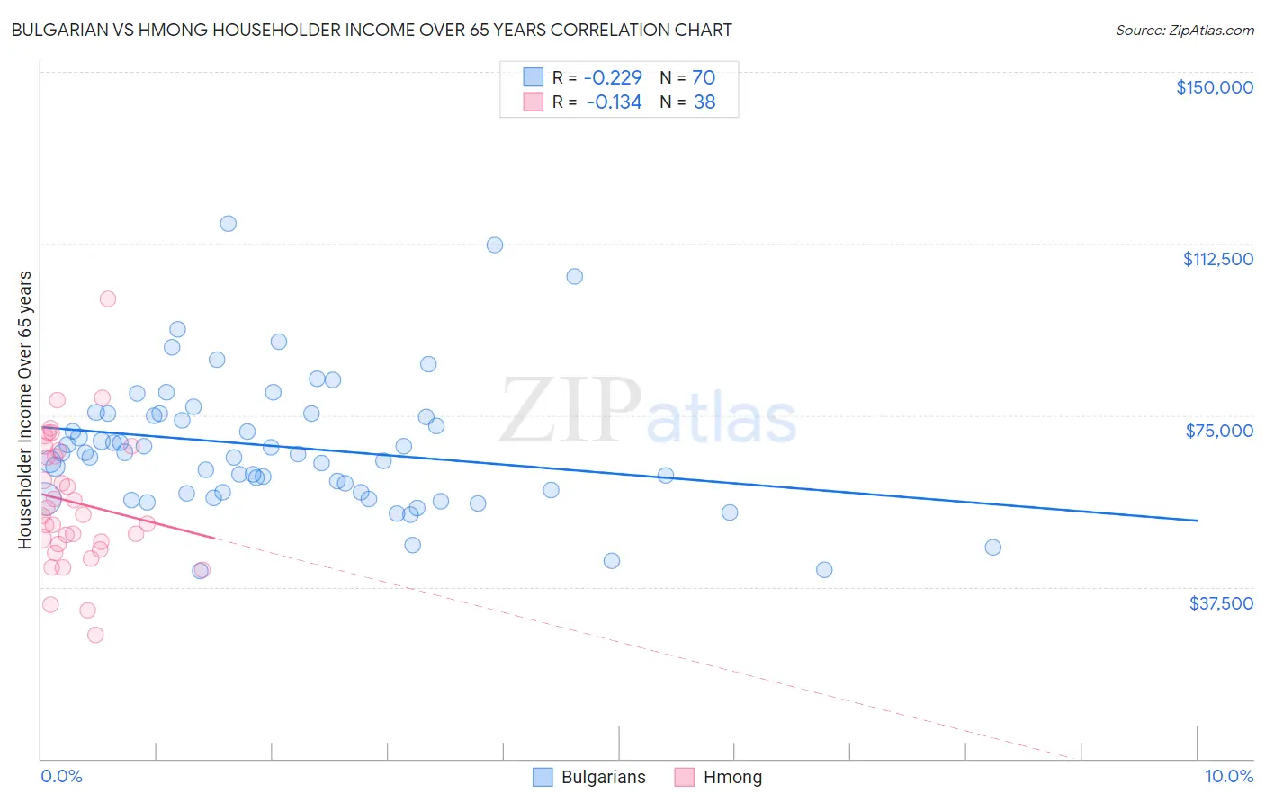 Bulgarian vs Hmong Householder Income Over 65 years