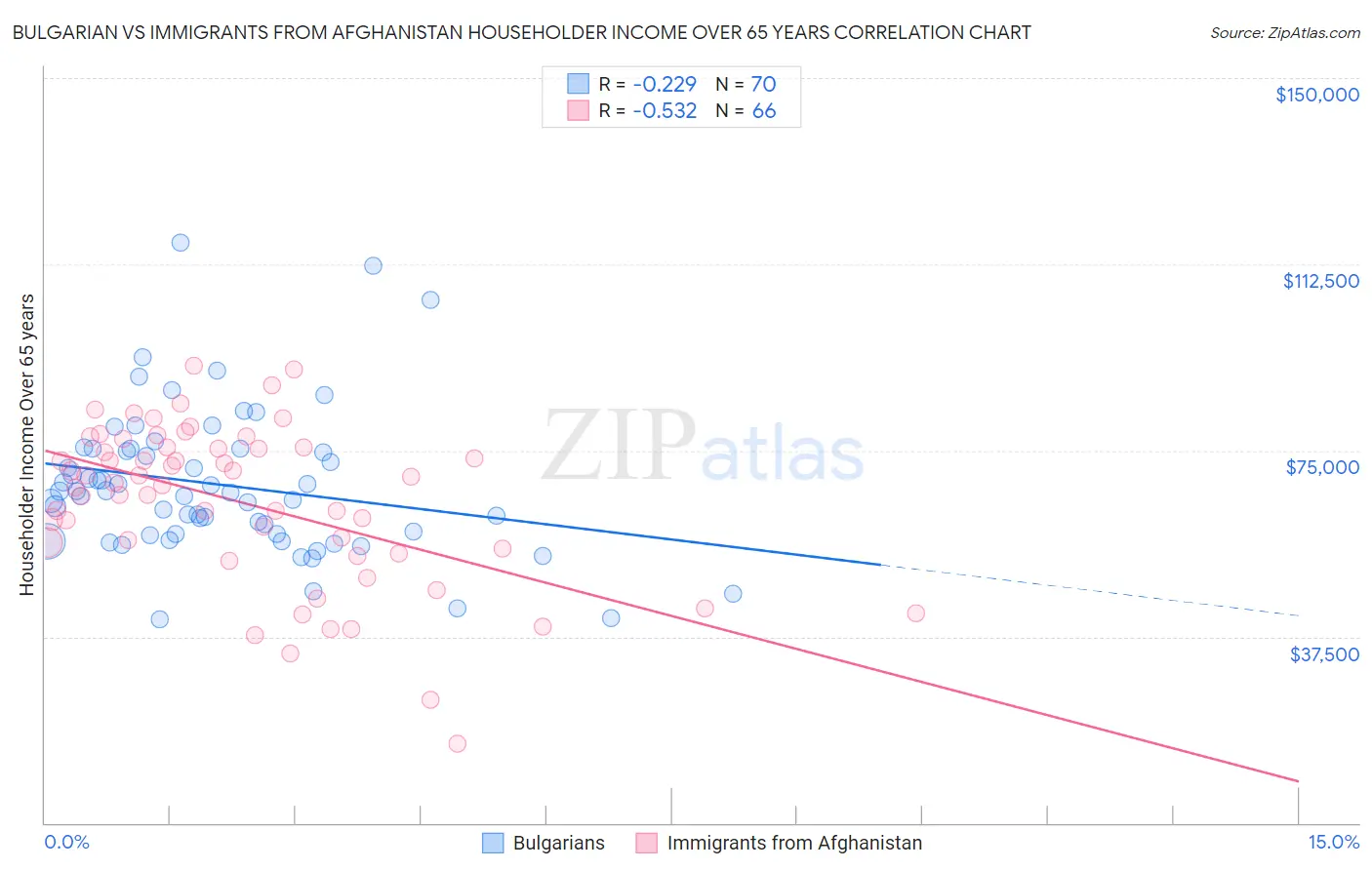 Bulgarian vs Immigrants from Afghanistan Householder Income Over 65 years