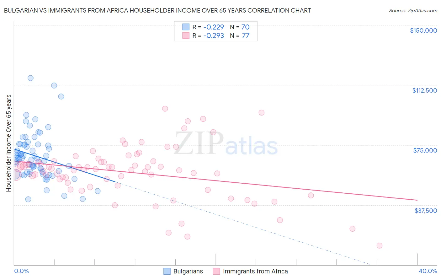 Bulgarian vs Immigrants from Africa Householder Income Over 65 years