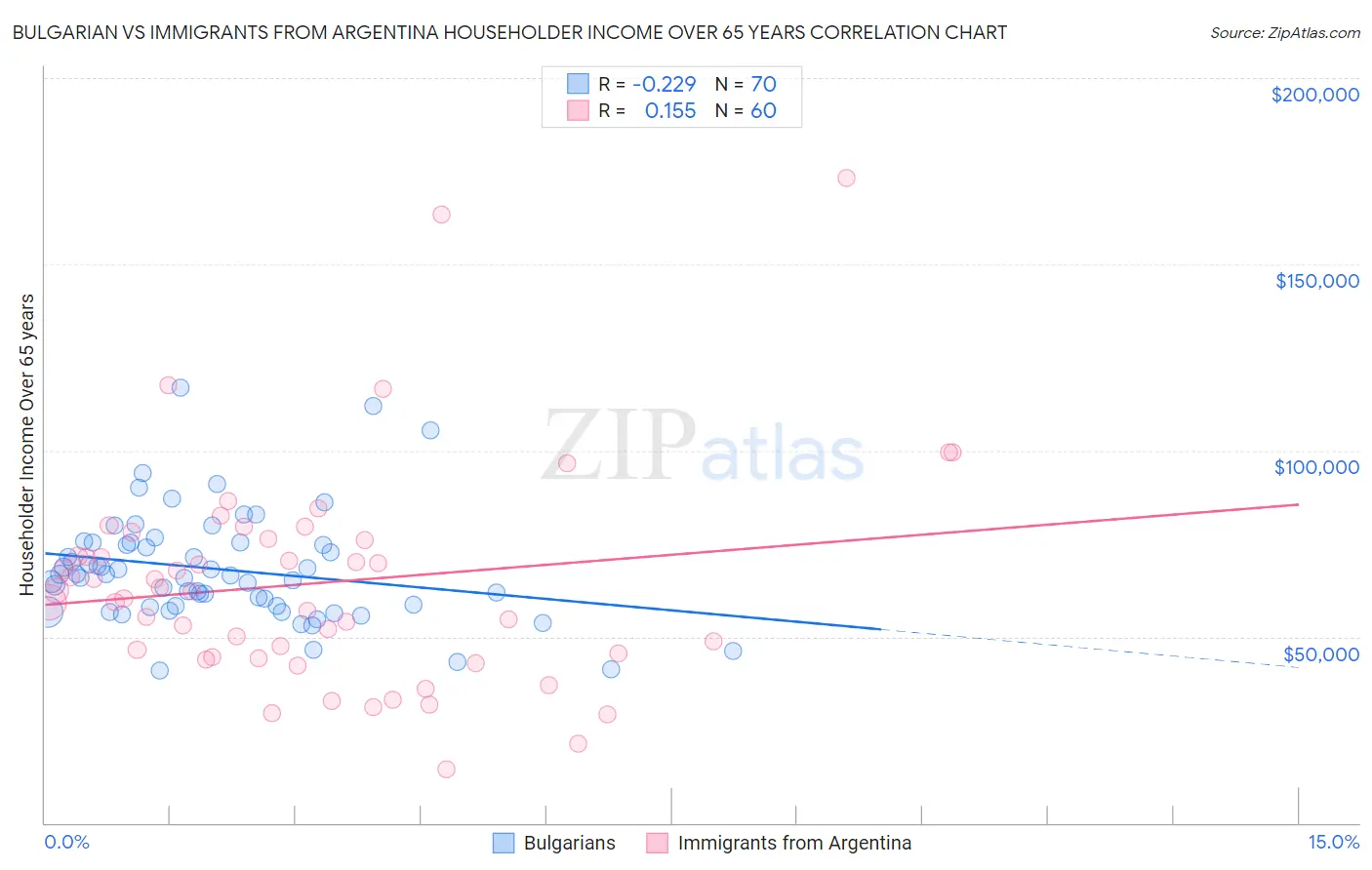 Bulgarian vs Immigrants from Argentina Householder Income Over 65 years