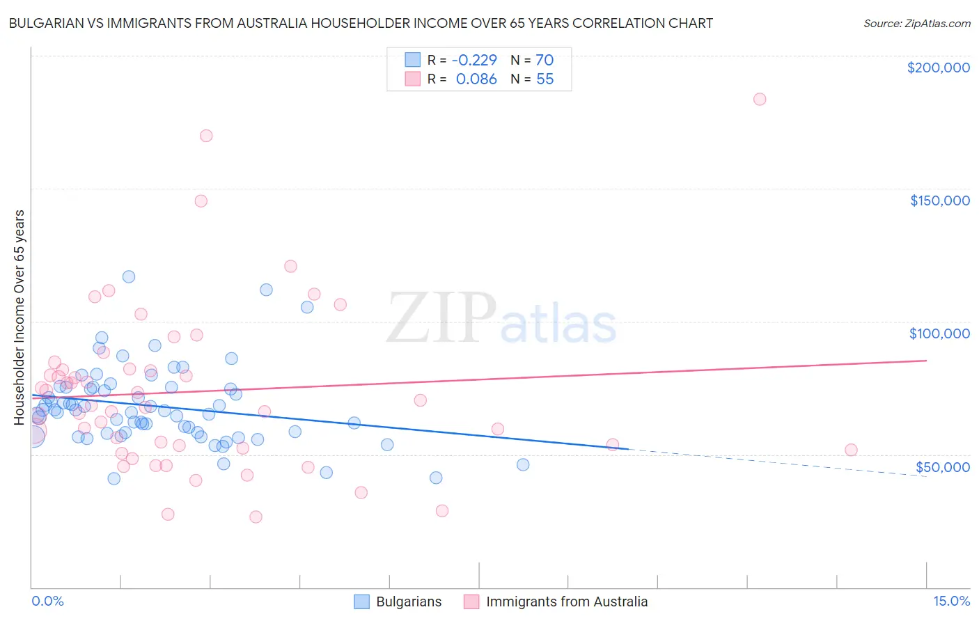 Bulgarian vs Immigrants from Australia Householder Income Over 65 years