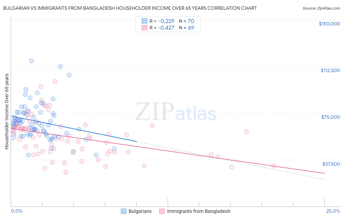 Bulgarian vs Immigrants from Bangladesh Householder Income Over 65 years