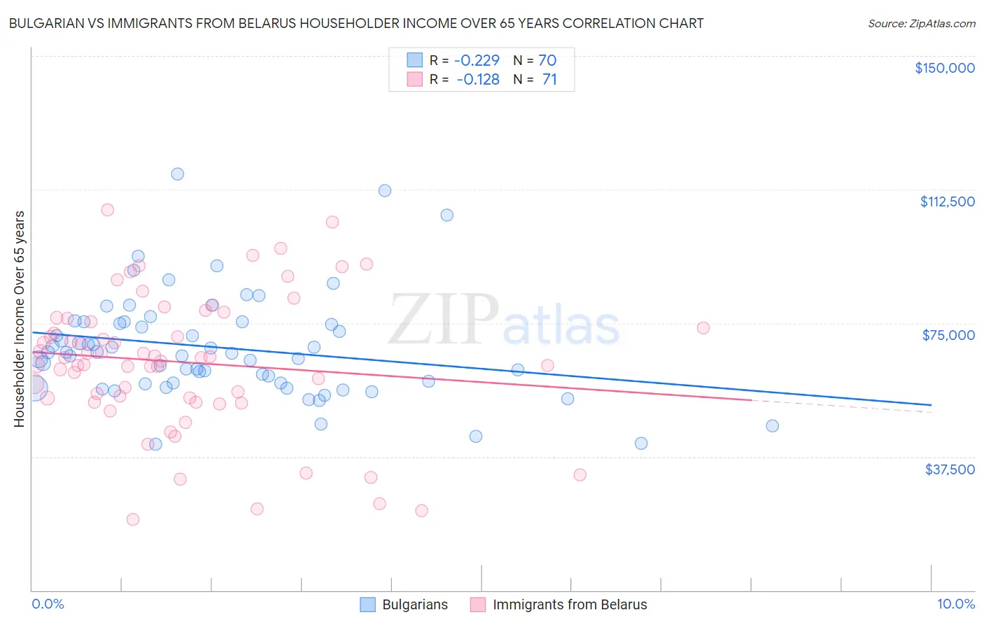 Bulgarian vs Immigrants from Belarus Householder Income Over 65 years