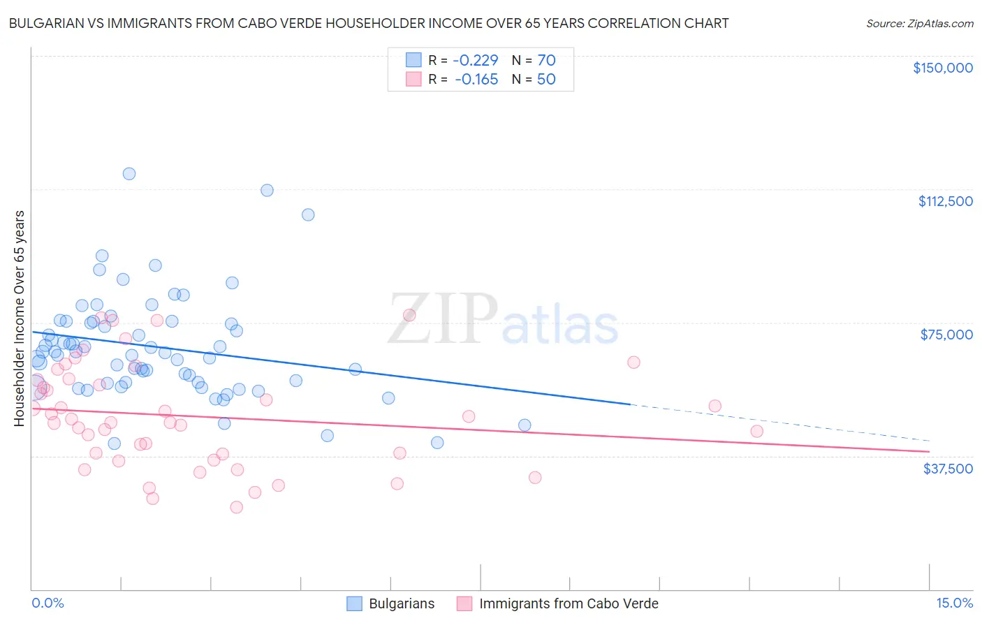 Bulgarian vs Immigrants from Cabo Verde Householder Income Over 65 years