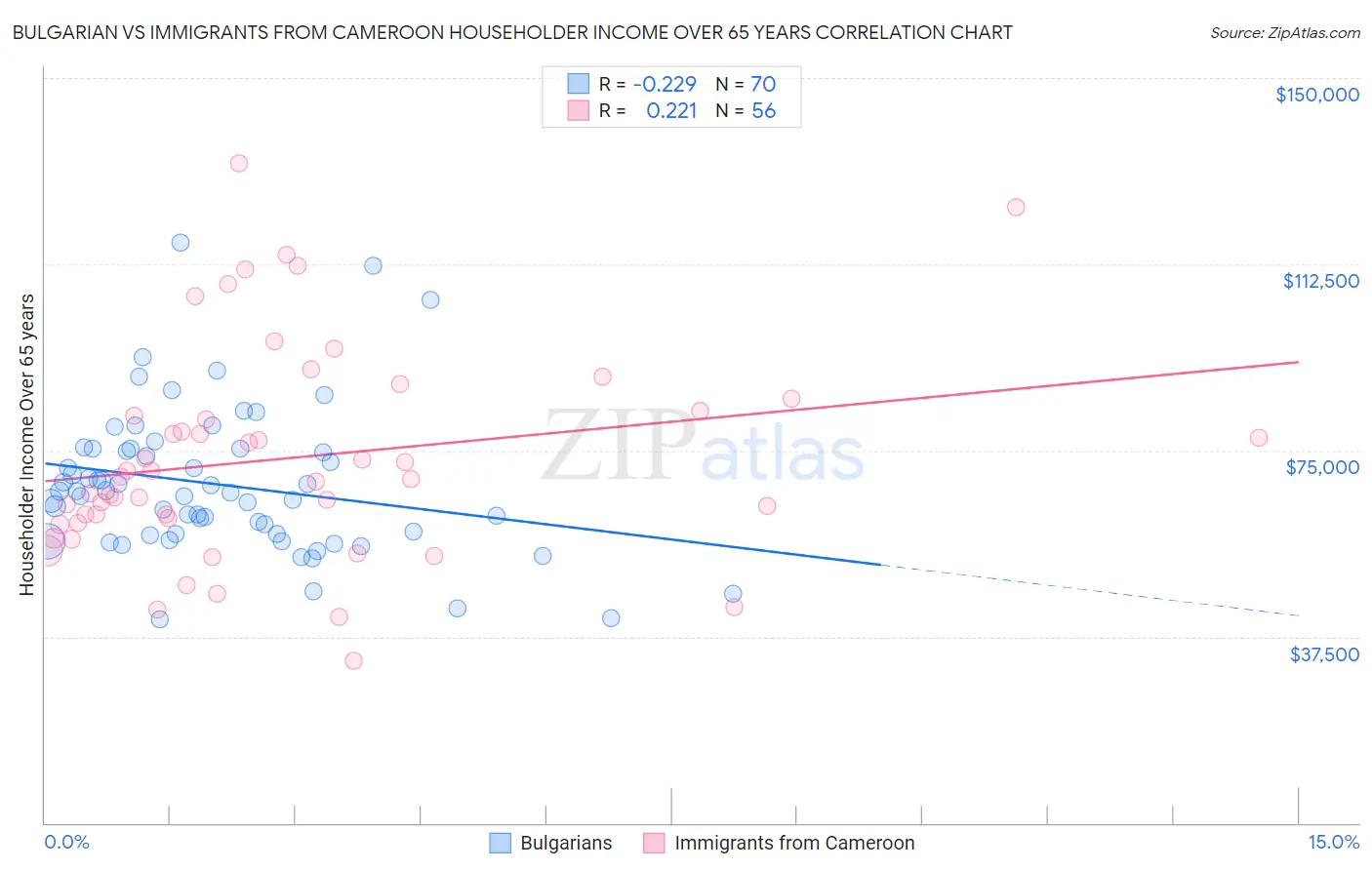 Bulgarian vs Immigrants from Cameroon Householder Income Over 65 years