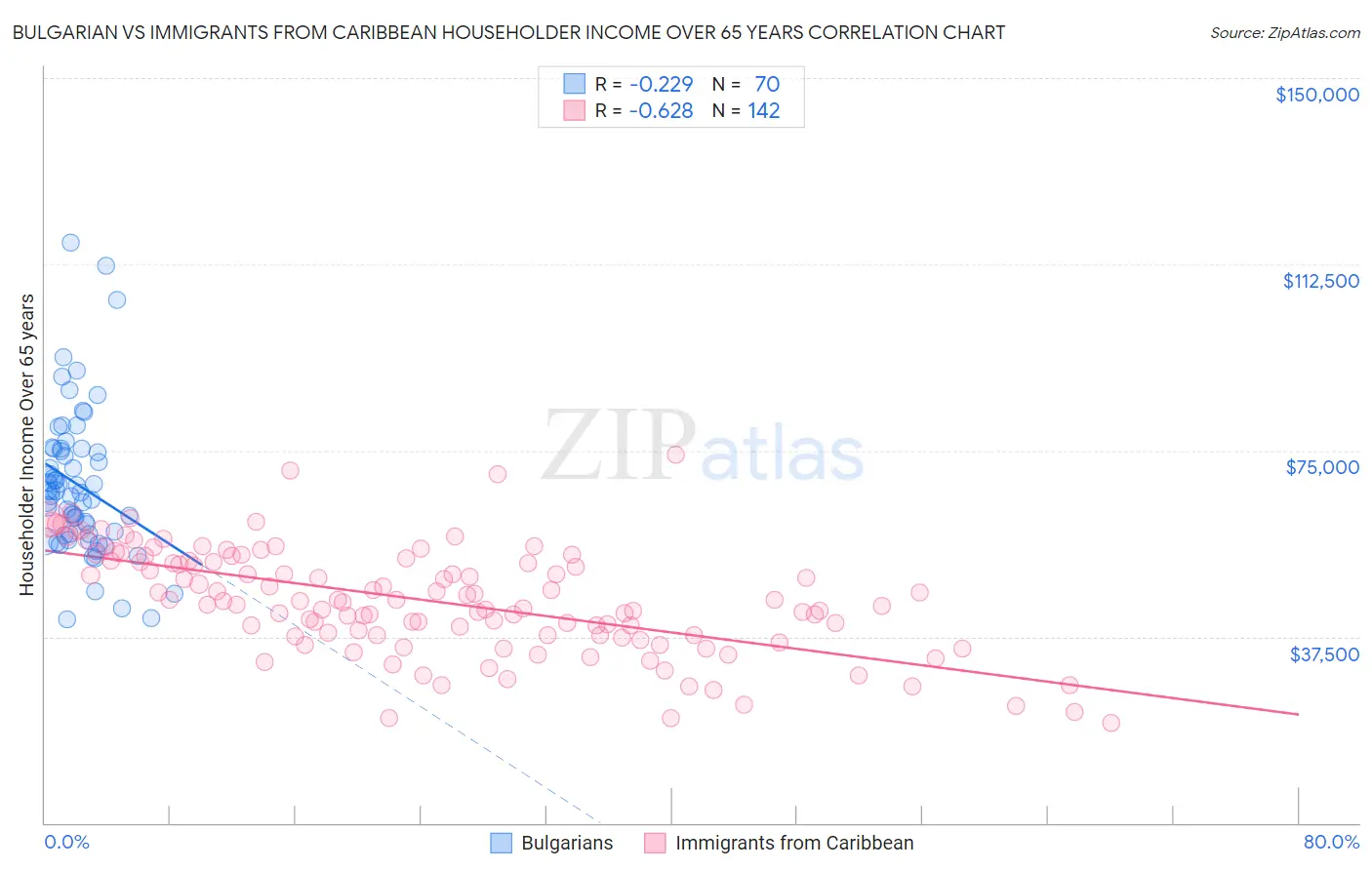 Bulgarian vs Immigrants from Caribbean Householder Income Over 65 years