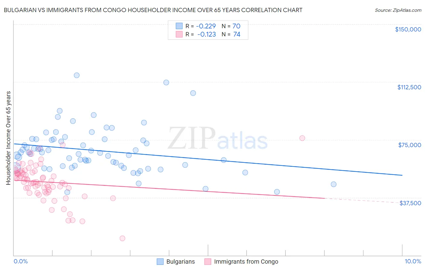 Bulgarian vs Immigrants from Congo Householder Income Over 65 years