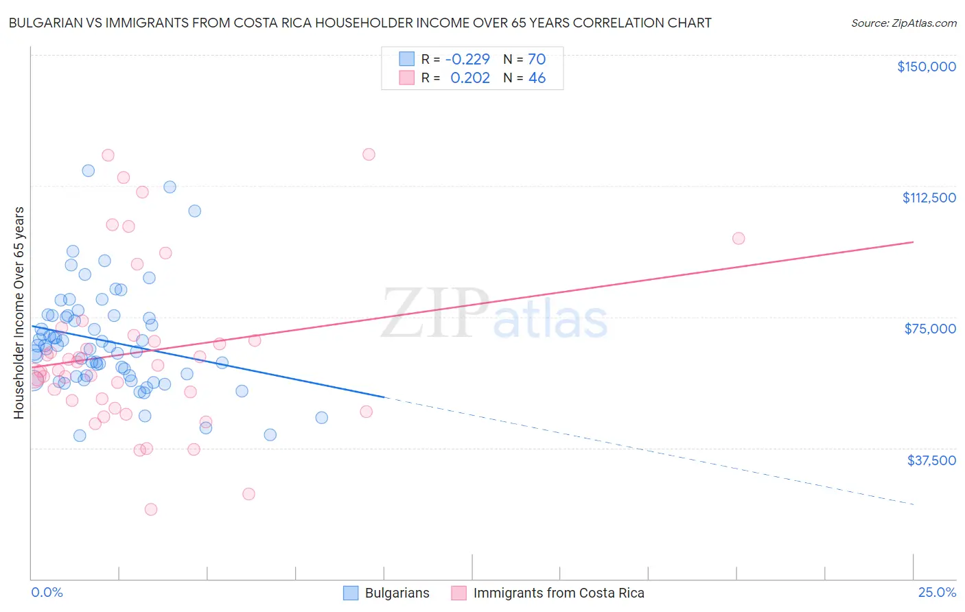 Bulgarian vs Immigrants from Costa Rica Householder Income Over 65 years