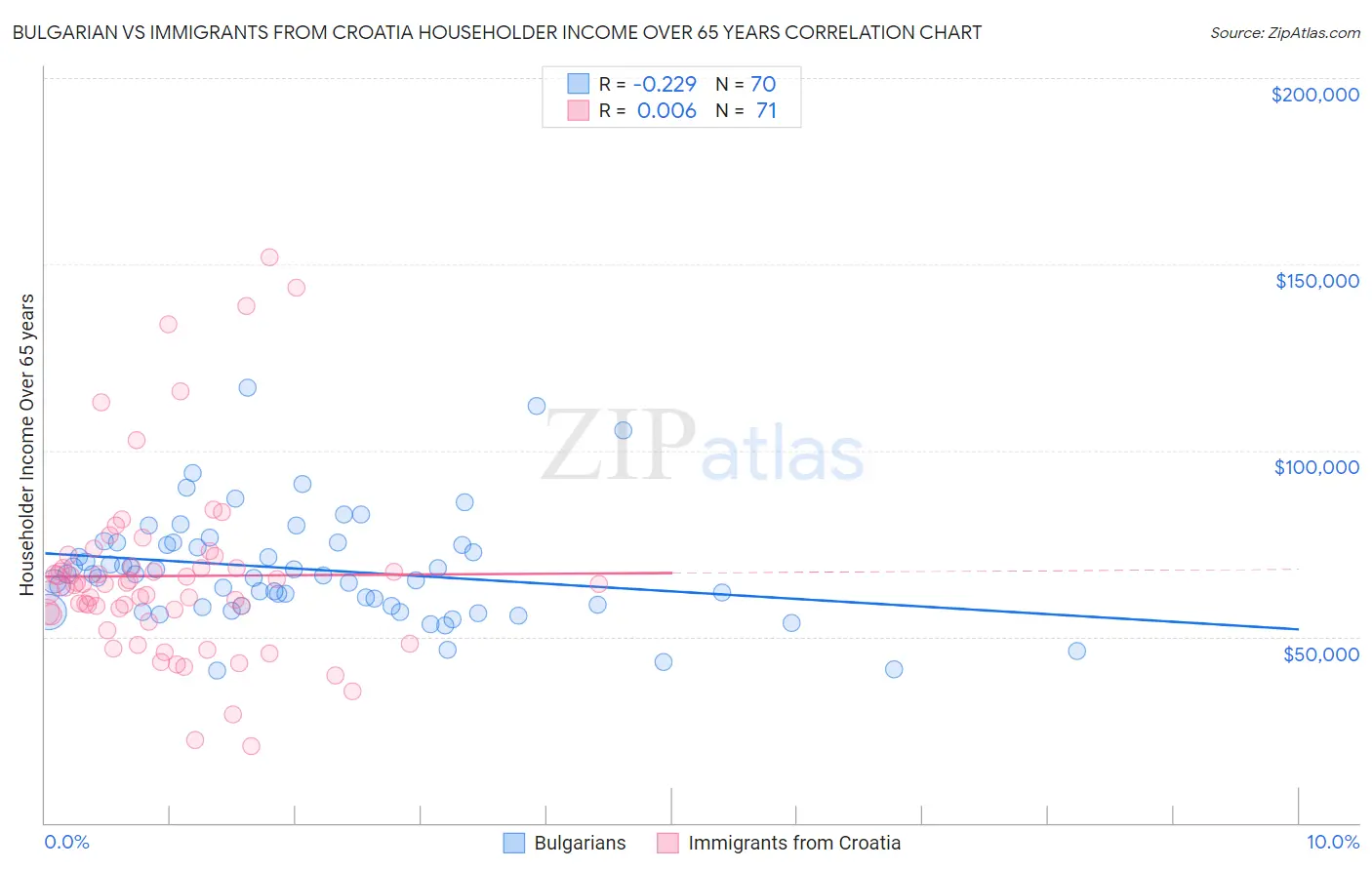 Bulgarian vs Immigrants from Croatia Householder Income Over 65 years