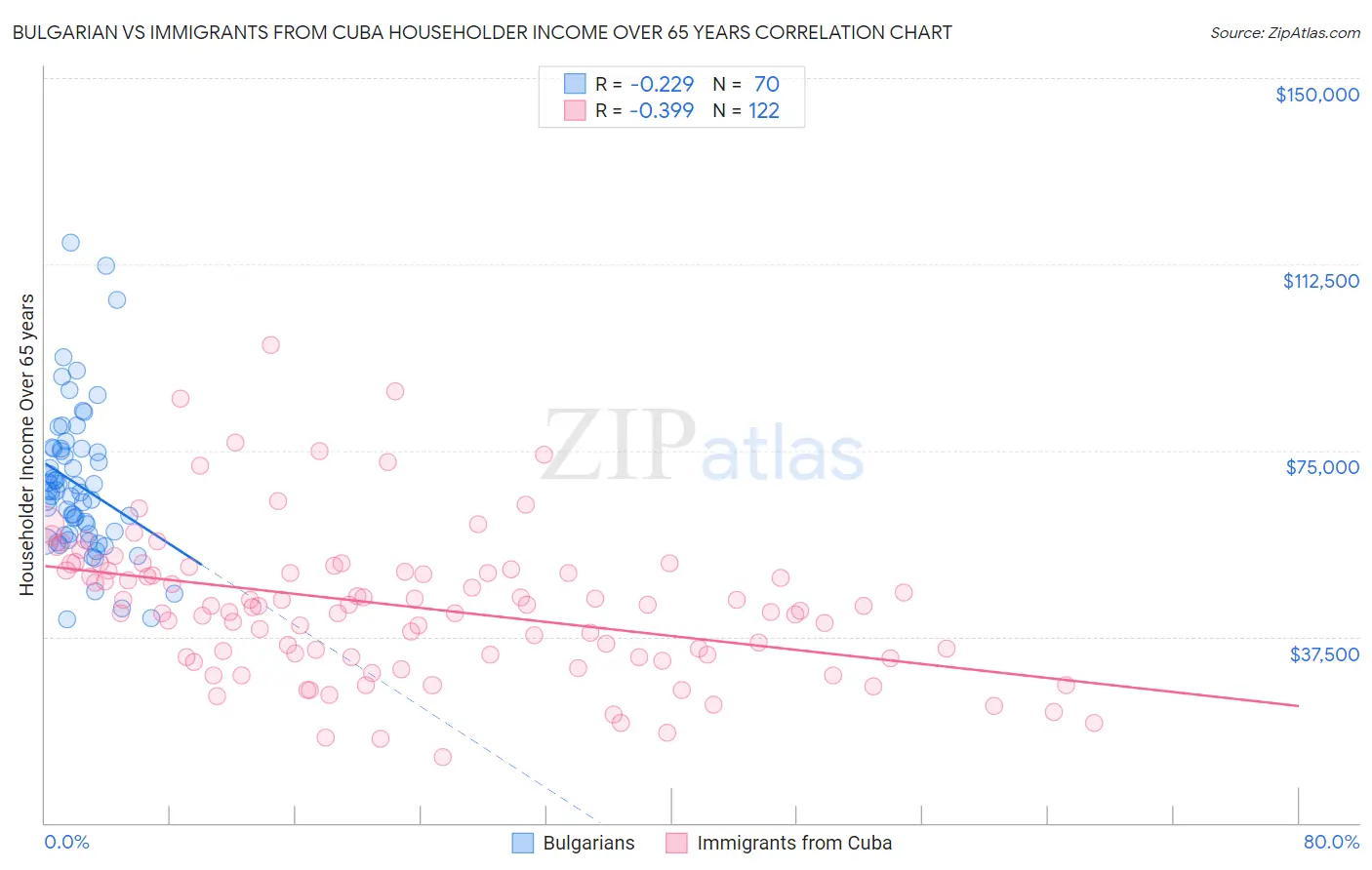 Bulgarian vs Immigrants from Cuba Householder Income Over 65 years
