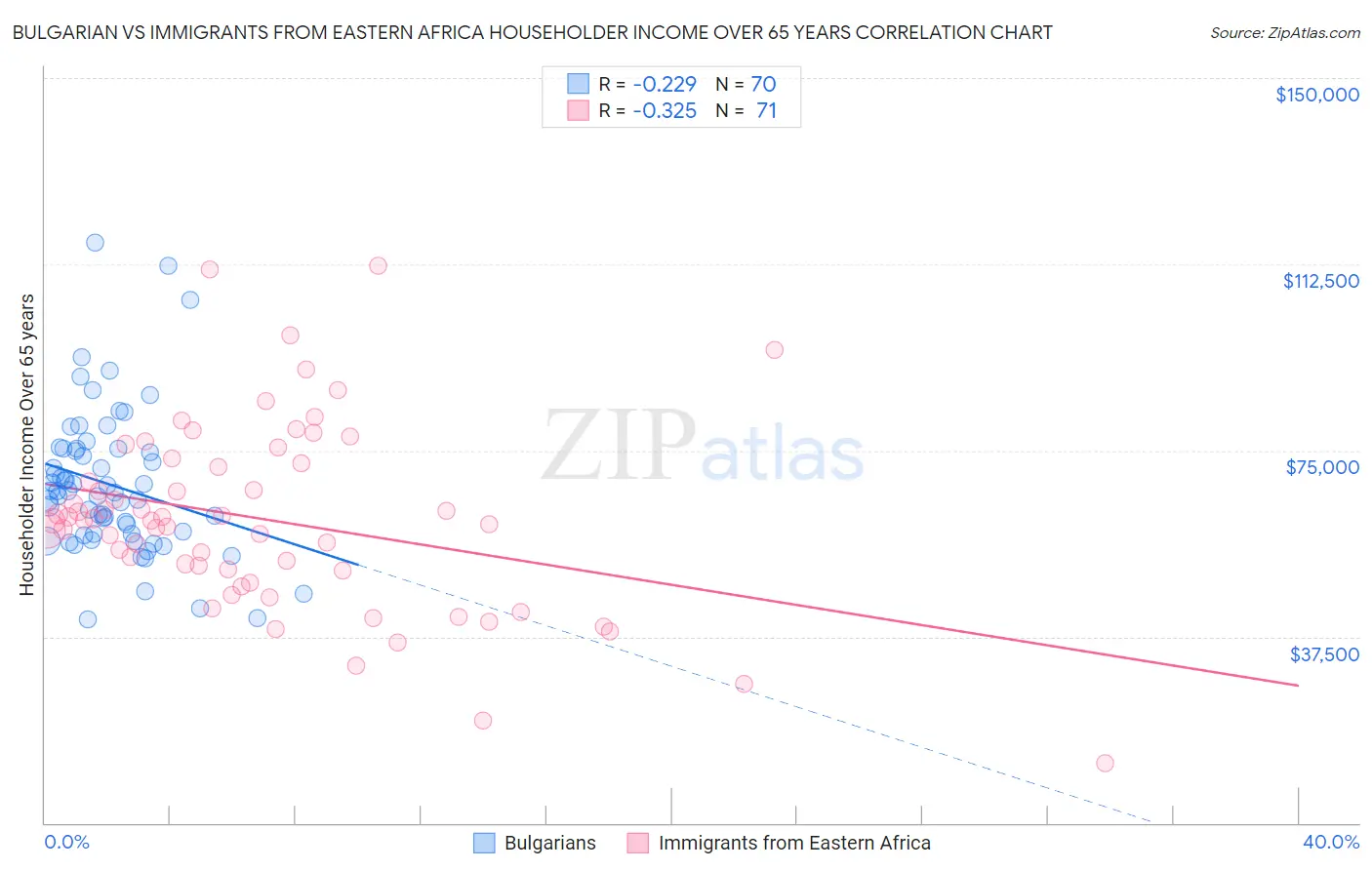 Bulgarian vs Immigrants from Eastern Africa Householder Income Over 65 years
