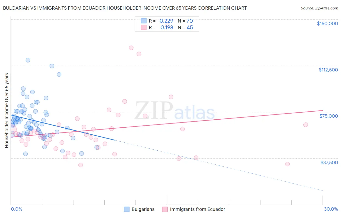 Bulgarian vs Immigrants from Ecuador Householder Income Over 65 years