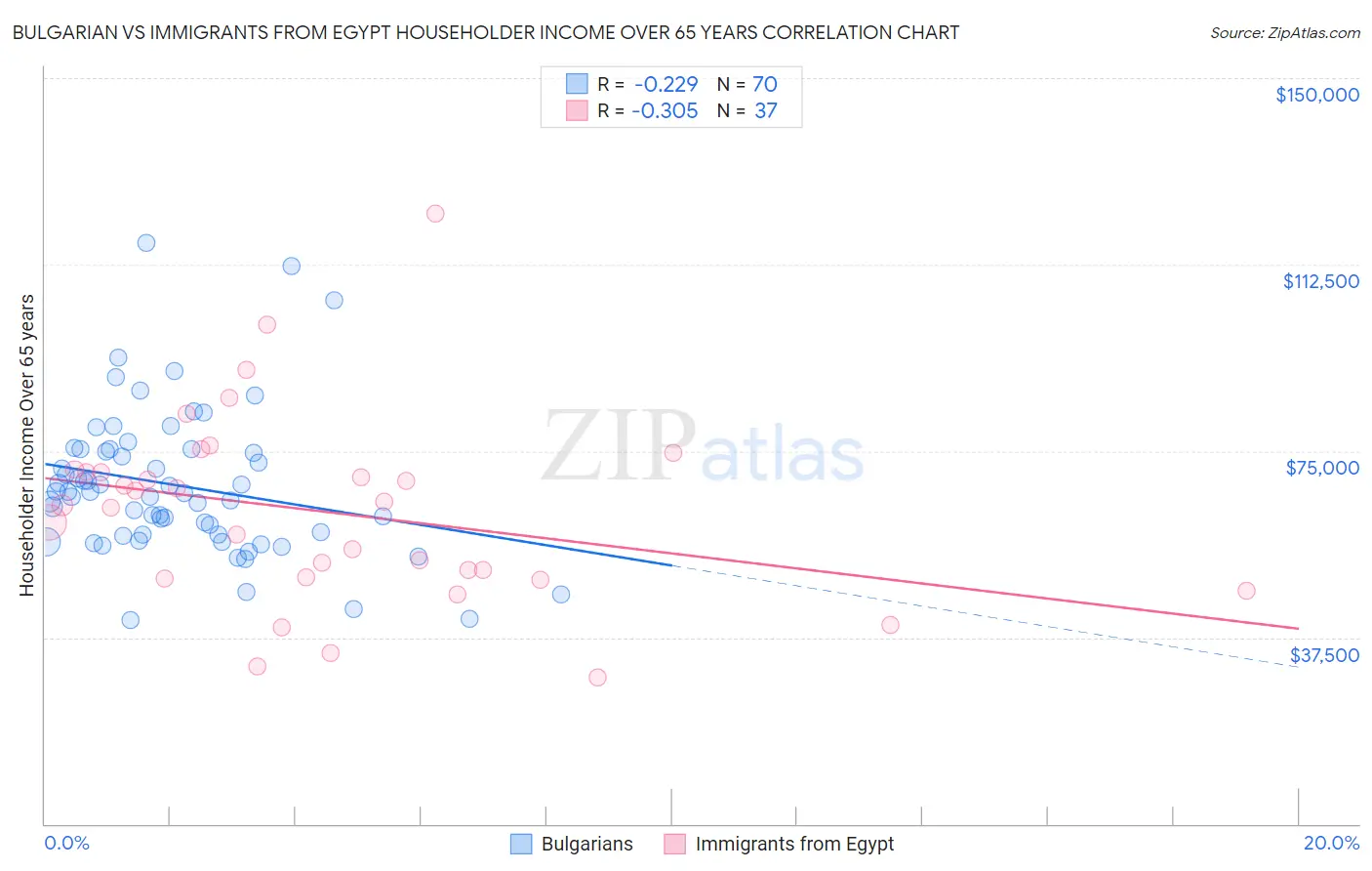 Bulgarian vs Immigrants from Egypt Householder Income Over 65 years