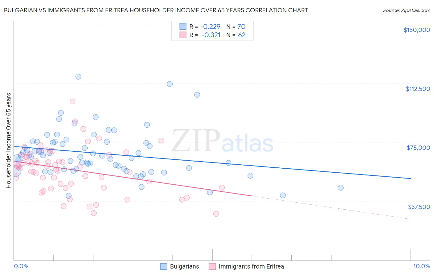Bulgarian vs Immigrants from Eritrea Householder Income Over 65 years