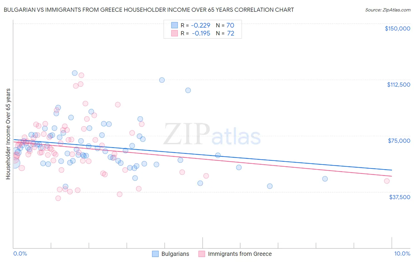 Bulgarian vs Immigrants from Greece Householder Income Over 65 years