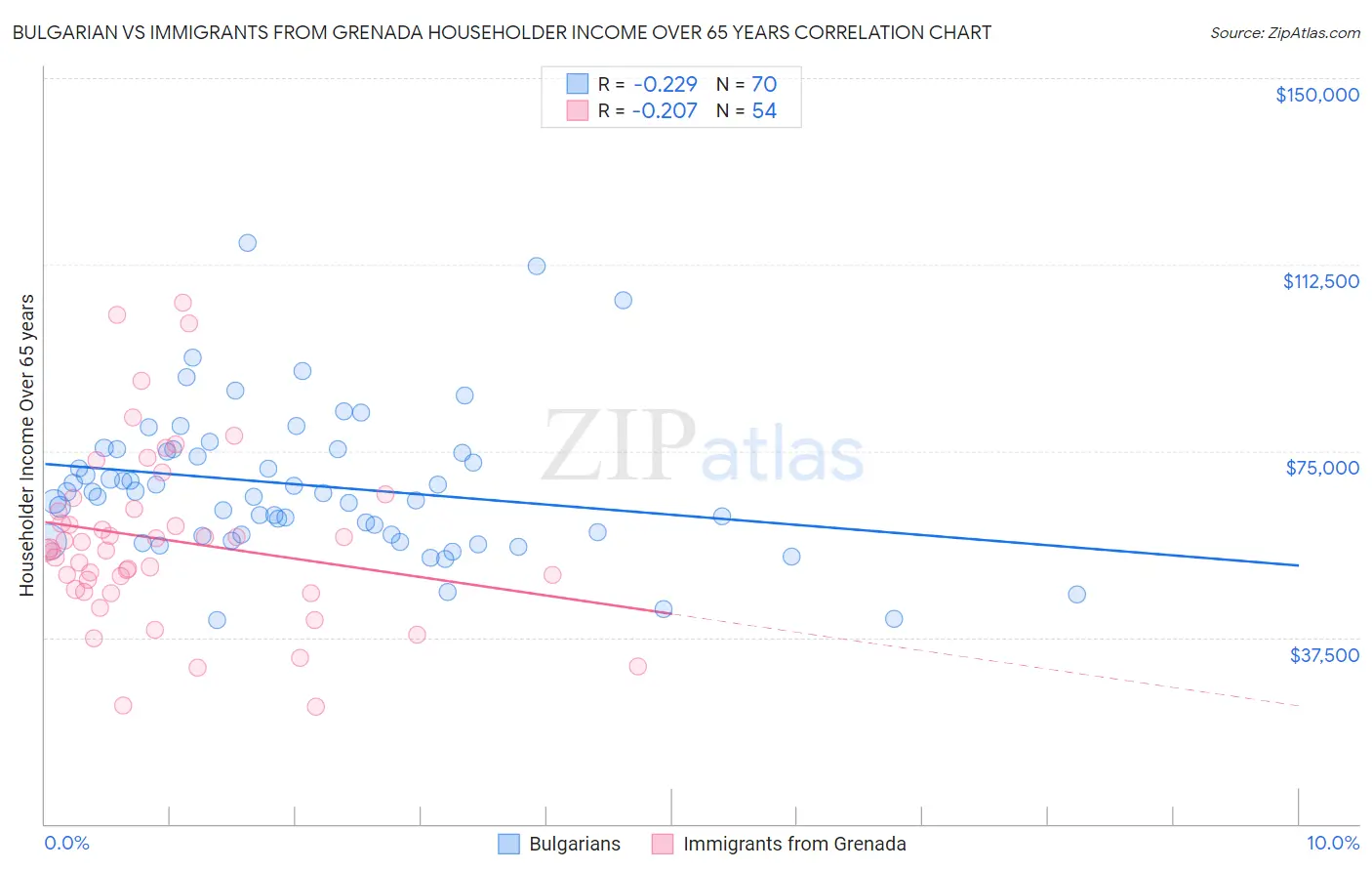 Bulgarian vs Immigrants from Grenada Householder Income Over 65 years