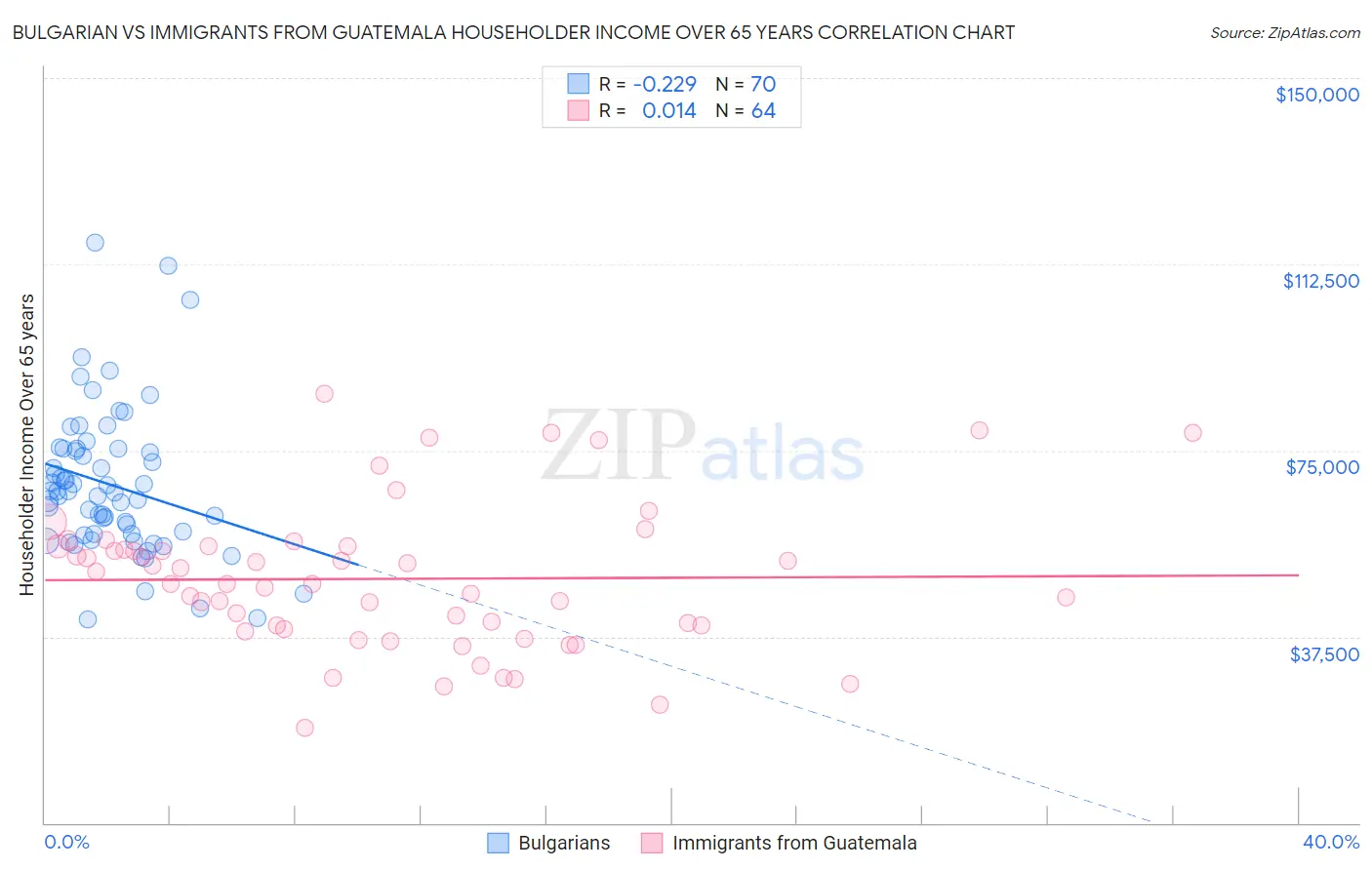 Bulgarian vs Immigrants from Guatemala Householder Income Over 65 years